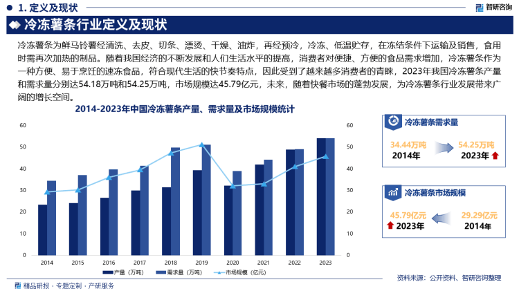 2024年中国冷冻薯条行业发展历程回顾、市场规模及未来前景分析报告(图2)