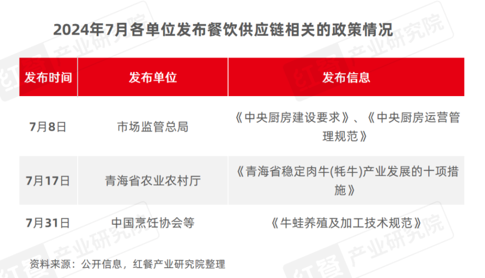 2024年8月餐饮供应链月报：猪鸡肉价格上涨国内首个牛蛙跨界团体标准出炉(图2)