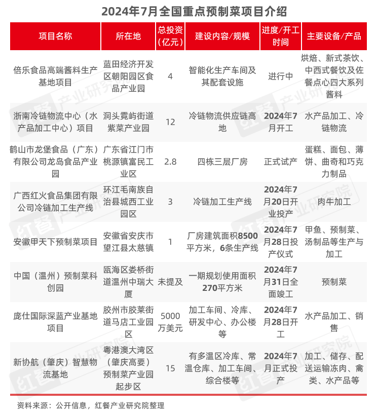 2024年8月餐饮供应链月报：猪鸡肉价格上涨国内首个牛蛙跨界团体标准出炉(图7)