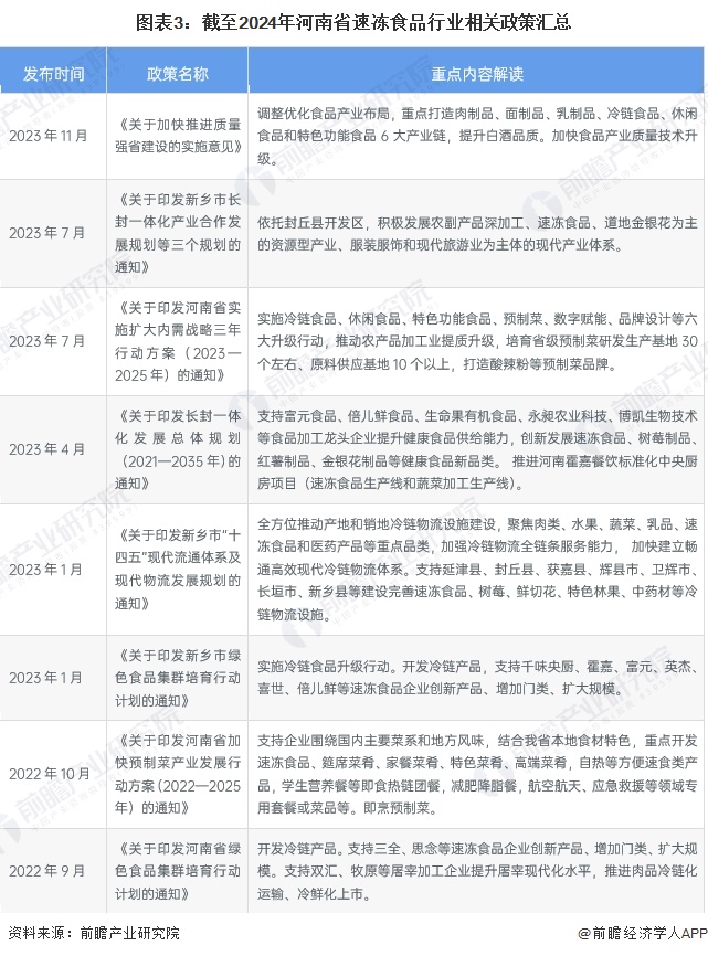 2024年河南省速冻食品行业发展现状分析河南省速冻食品行业市场规模约为642亿元【组图】(图3)