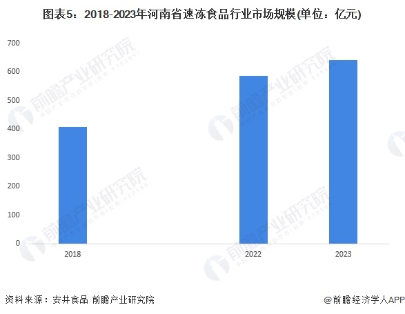 2024年河南省速冻食品行业发展现状分析河南省速冻食品行业市场规模约为642亿元【组图】(图5)