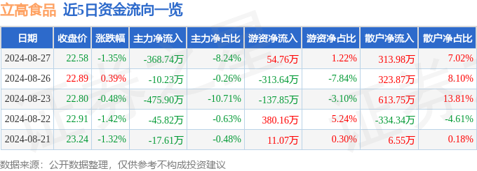 股票行情快报：立高食品（300973）8月27日主力资金净卖出36874万元(图1)