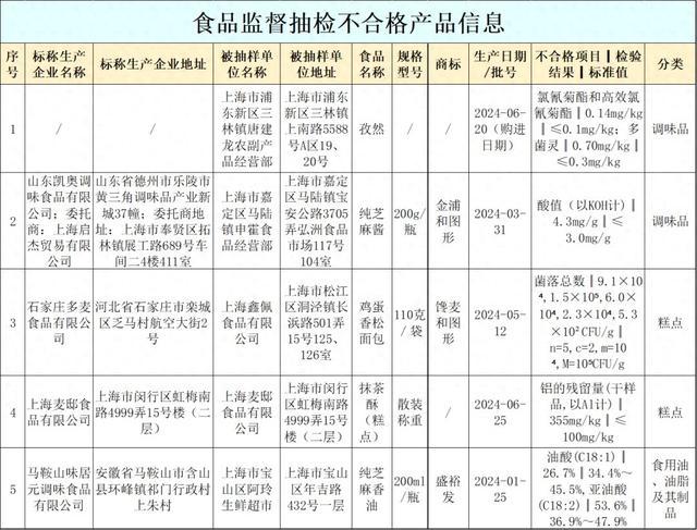 抹茶酥、面包……这5批次食品抽检不合格(图1)