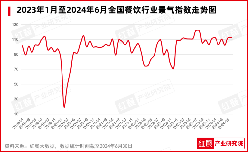 2024年7月餐饮月报：餐饮行业景气指数发布品牌时令产品上新加速(图2)