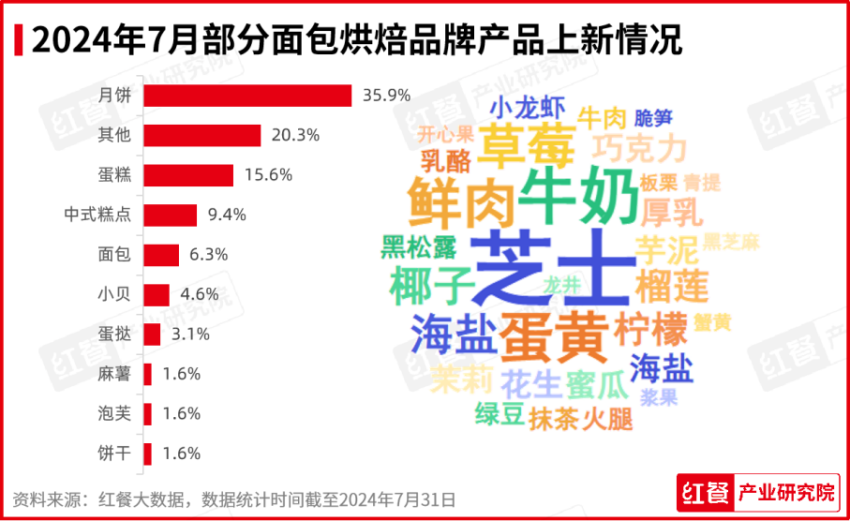 2024年7月餐饮月报：餐饮行业景气指数发布品牌时令产品上新加速(图7)