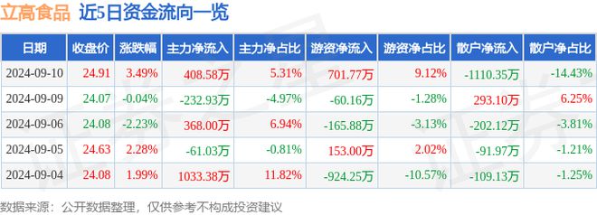 立高食品（300973）9月10日主力资金净买入40858万元(图1)