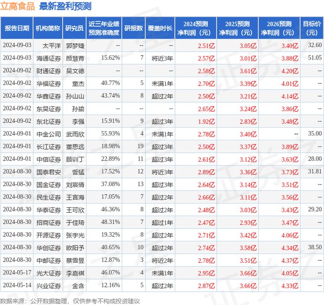 立高食品：9月12日接受机构调研投资者参与(图1)