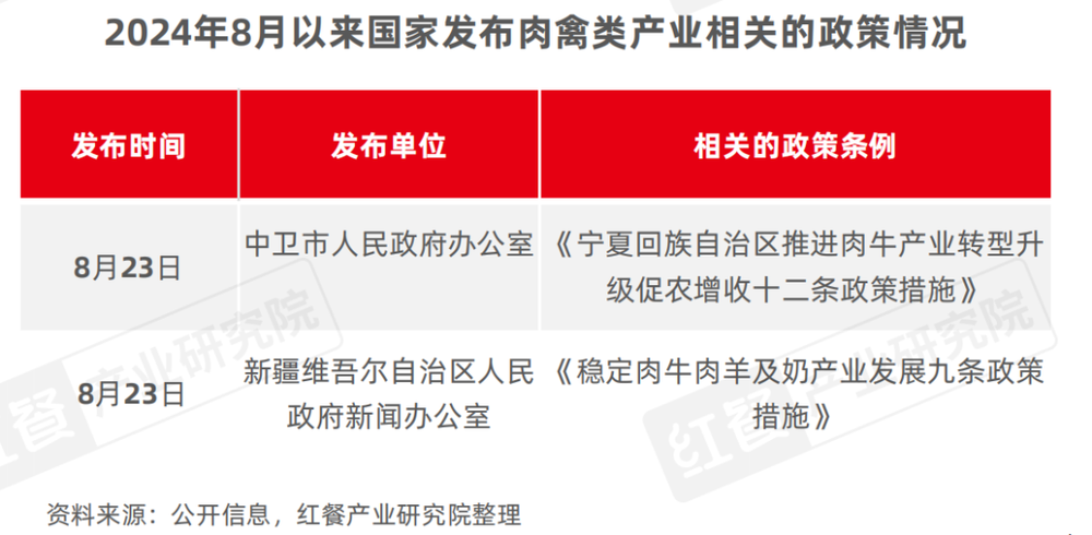 2024年9月餐饮供应链月报：农业农村部多举措提振肉牛产业小龙虾行情回暖(图1)