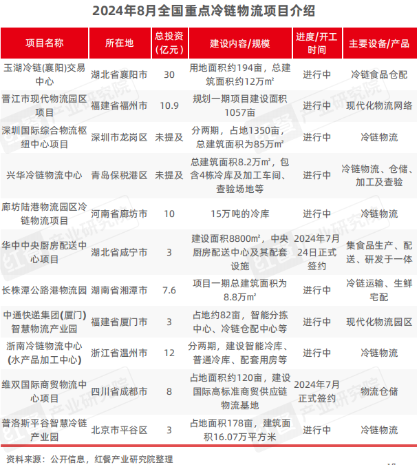 2024年9月餐饮供应链月报：农业农村部多举措提振肉牛产业小龙虾行情回暖(图6)