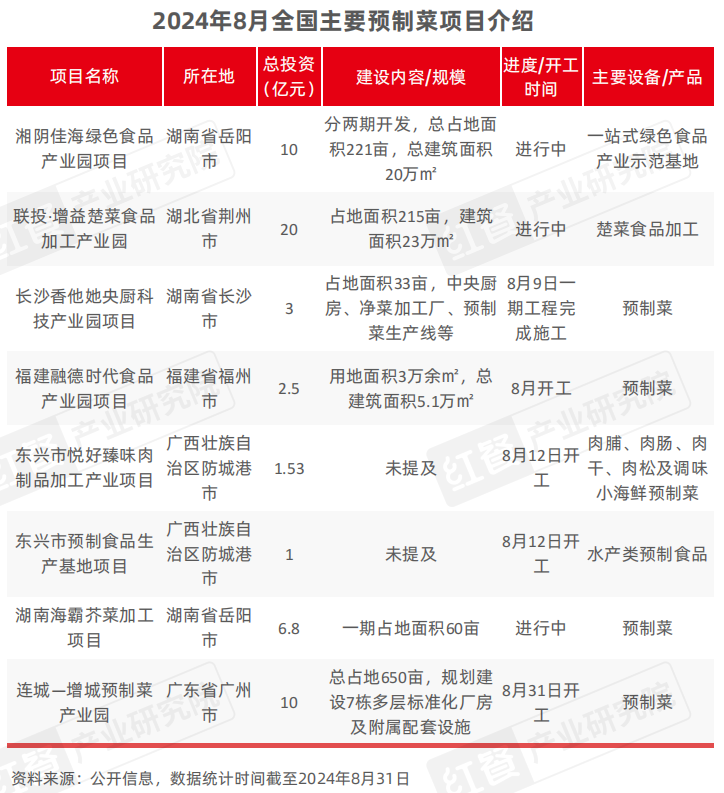 2024年9月餐饮供应链月报：农业农村部多举措提振肉牛产业小龙虾行情回暖(图5)