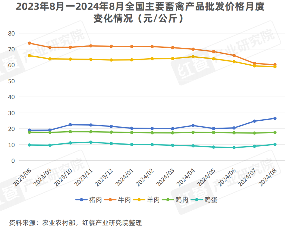 2024年9月餐饮供应链月报：农业农村部多举措提振肉牛产业小龙虾行情回暖(图3)