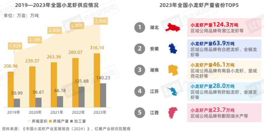 《小龙虾品类发展报告2024》发布：产业化发展升级“小”龙虾发挥地标名片“大”作用！(图4)