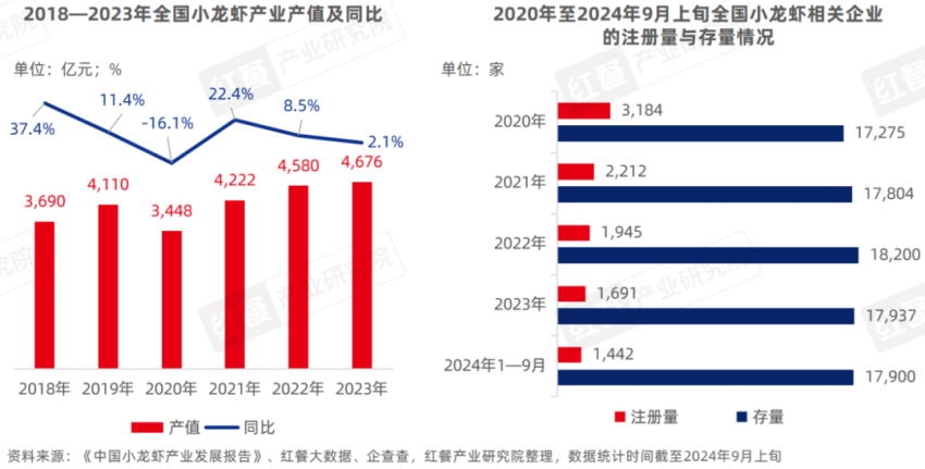 《小龙虾品类发展报告2024》发布：产业化发展升级“小”龙虾发挥地标名片“大”作用！(图2)