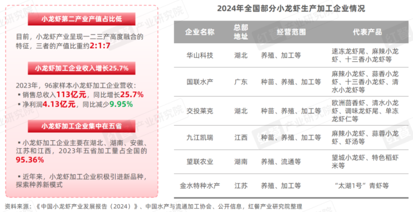 《小龙虾品类发展报告2024》发布：产业化发展升级“小”龙虾发挥地标名片“大”作用！(图5)