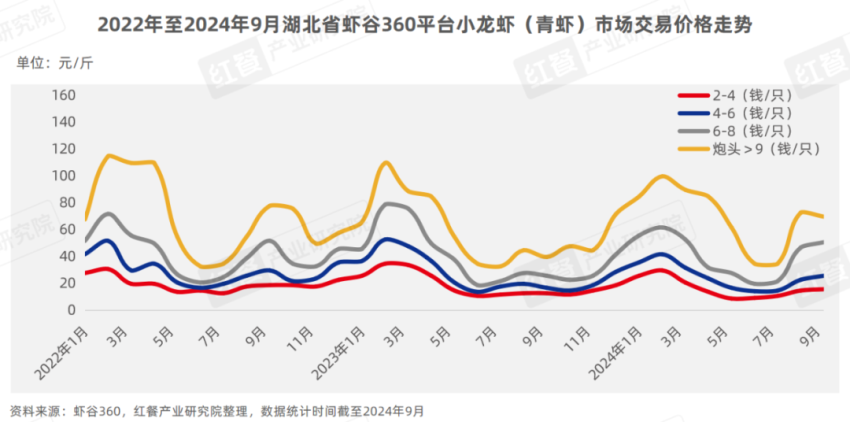 《小龙虾品类发展报告2024》发布：产业化发展升级“小”龙虾发挥地标名片“大”作用！(图3)