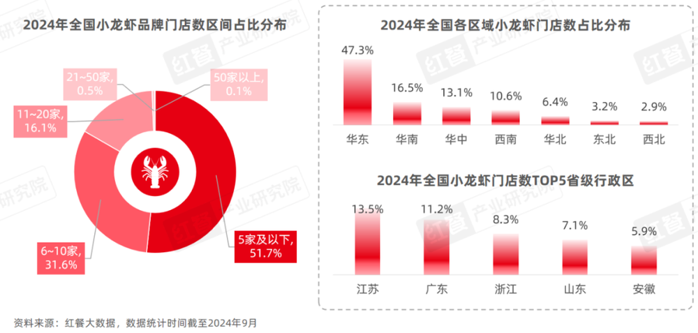 《小龙虾品类发展报告2024》发布：产业化发展升级“小”龙虾发挥地标名片“大”作用！(图7)