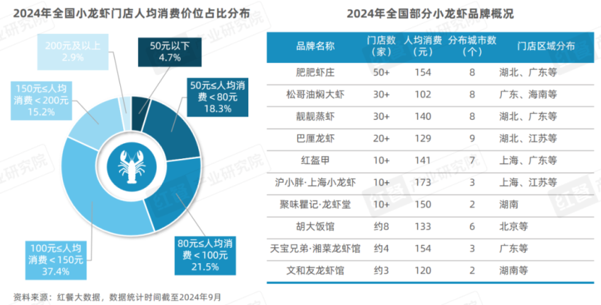 《小龙虾品类发展报告2024》发布：产业化发展升级“小”龙虾发挥地标名片“大”作用！(图8)