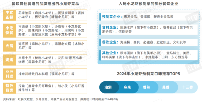 《小龙虾品类发展报告2024》发布：产业化发展升级“小”龙虾发挥地标名片“大”作用！(图6)