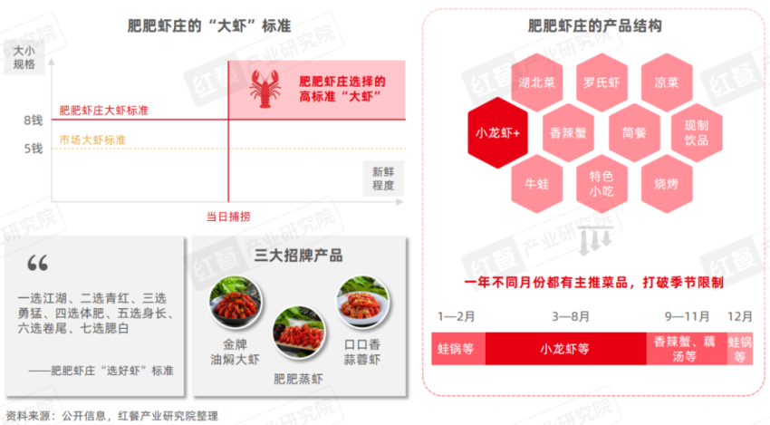 《小龙虾品类发展报告2024》发布：产业化发展升级“小”龙虾发挥地标名片“大”作用！(图11)