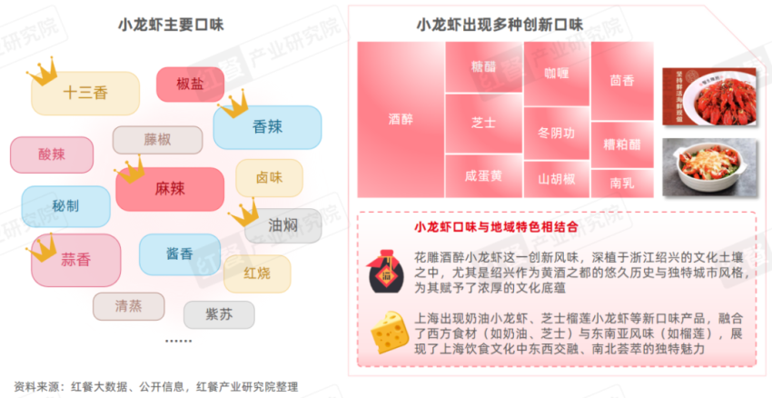 《小龙虾品类发展报告2024》发布：产业化发展升级“小”龙虾发挥地标名片“大”作用！(图10)