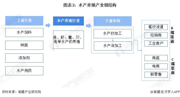 2024年中国水产养殖行业供应链十大代表性企业：国联水产、大湖股份、好当家、东方海洋、开创国际……(图3)