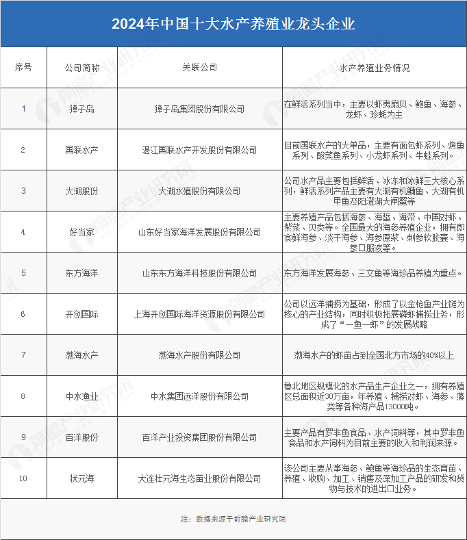 2024年中国水产养殖行业供应链十大代表性企业：国联水产、大湖股份、好当家、东方海洋、开创国际……(图5)