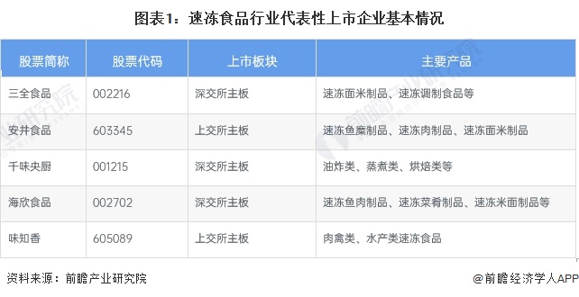 2024年中国速冻食品行业经营效益分析代表性企业经营情况平稳增长、行业平均销售毛利率有所下降(图1)