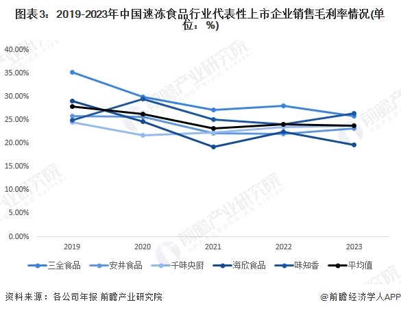 2024年中国速冻食品行业经营效益分析代表性企业经营情况平稳增长、行业平均销售毛利率有所下降(图3)