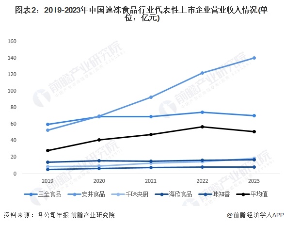 2024年中国速冻食品行业经营效益分析代表性企业经营情况平稳增长、行业平均销售毛利率有所下降(图2)