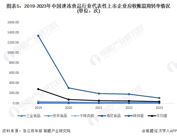 2024年中国速冻食品行业经营效益分析代表性企业经营情况平稳增长、行业平均销售毛利率有所下降(图5)