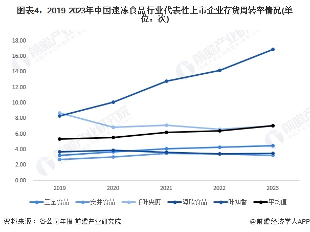 2024年中国速冻食品行业经营效益分析代表性企业经营情况平稳增长、行业平均销售毛利率有所下降(图4)