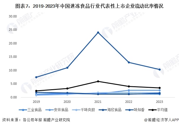 2024年中国速冻食品行业经营效益分析代表性企业经营情况平稳增长、行业平均销售毛利率有所下降(图7)