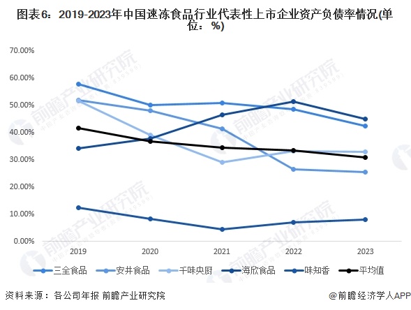 2024年中国速冻食品行业经营效益分析代表性企业经营情况平稳增长、行业平均销售毛利率有所下降(图6)