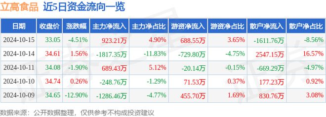 立高食品（300973）10月15日主力资金净买入92321万元(图1)