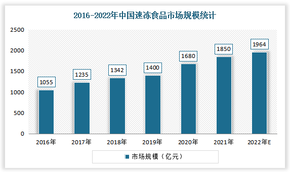 2022冷冻调理食品发展报告出炉！预制菜之后谁会成为下一个热门赛道？-FoodTalks全球食品资讯(图2)