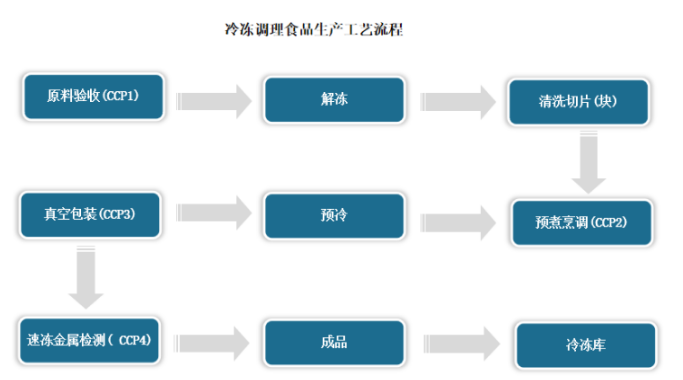 2022冷冻调理食品发展报告出炉！预制菜之后谁会成为下一个热门赛道？-FoodTalks全球食品资讯(图1)