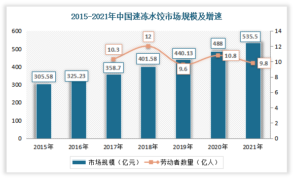 2022冷冻调理食品发展报告出炉！预制菜之后谁会成为下一个热门赛道？-FoodTalks全球食品资讯(图6)