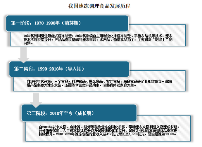 2022冷冻调理食品发展报告出炉！预制菜之后谁会成为下一个热门赛道？-FoodTalks全球食品资讯(图3)