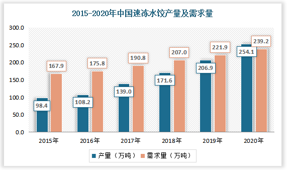 2022冷冻调理食品发展报告出炉！预制菜之后谁会成为下一个热门赛道？-FoodTalks全球食品资讯(图5)