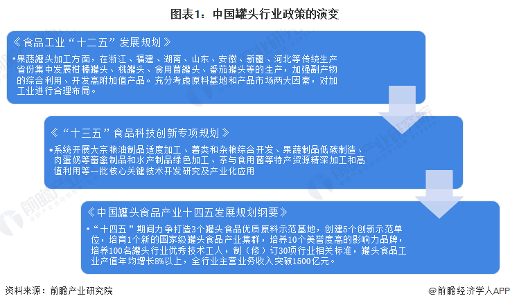 重磅！2024年中国及31省市罐头行业政策汇总、解读及发展目标分析推动行业产业集群建设和特色产品发展(图1)