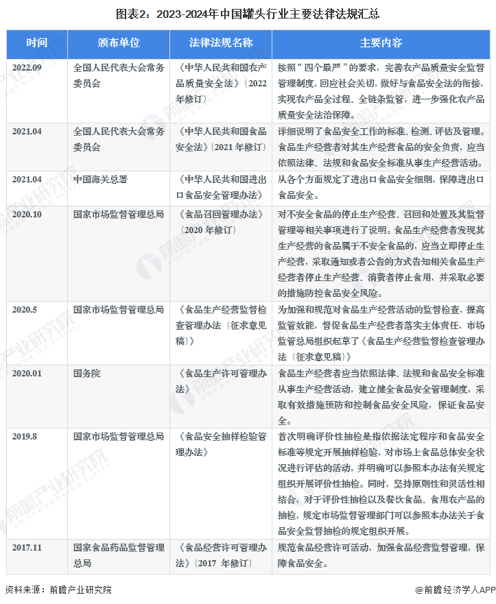 重磅！2024年中国及31省市罐头行业政策汇总、解读及发展目标分析推动行业产业集群建设和特色产品发展(图2)