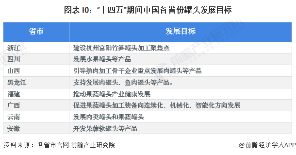 重磅！2024年中国及31省市罐头行业政策汇总、解读及发展目标分析推动行业产业集群建设和特色产品发展(图7)