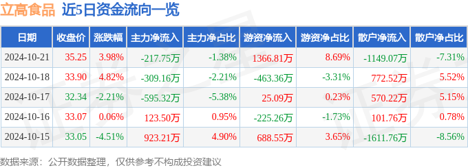 股票行情快报：立高食品（300973）10月21日主力资金净卖出21775万元(图1)