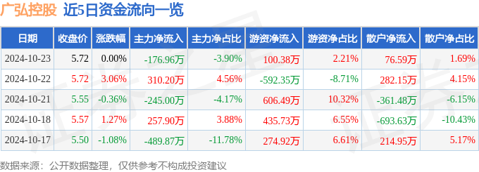 股票行情快报：广弘控股（000529）10月23日主力资金净卖出17696万元(图1)