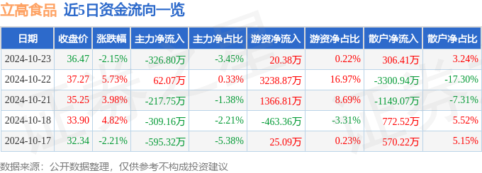 股票行情快报：立高食品（300973）10月23日主力资金净卖出32680万元(图1)