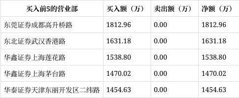 龙虎榜｜好当家涨停东莞证券成都高升桥路净买入181296万元(图1)