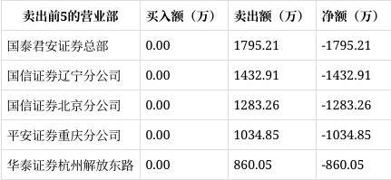 龙虎榜｜好当家涨停东莞证券成都高升桥路净买入181296万元(图4)