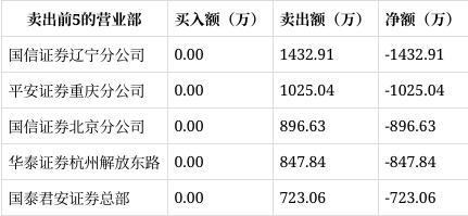 龙虎榜｜好当家涨停东莞证券成都高升桥路净买入181296万元(图2)