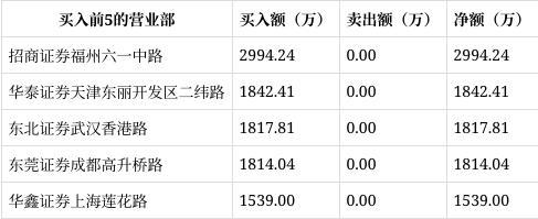 龙虎榜｜好当家涨停东莞证券成都高升桥路净买入181296万元(图3)