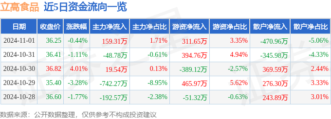 股票行情快报：立高食品（300973）11月1日主力资金净买入15931万元(图1)